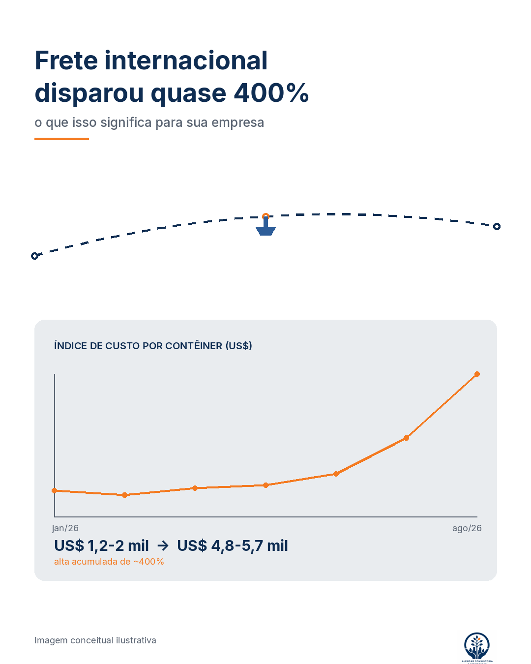 Frete internacional disparou quase 400%: o que isso significa para sua empresa